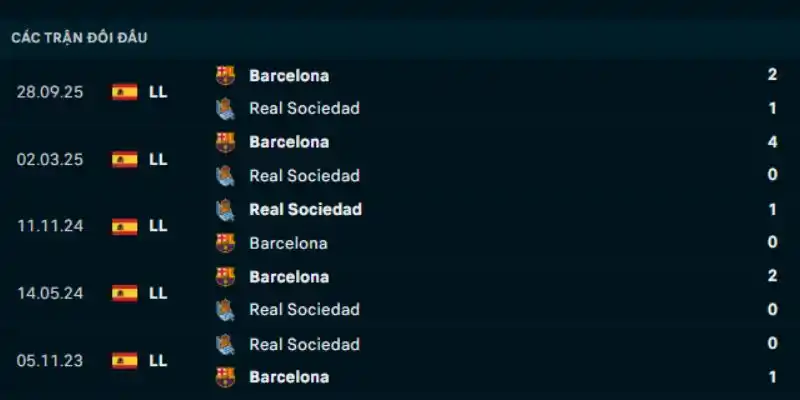 Thành tích đối đầu Real Sociedad vs Barcelona
